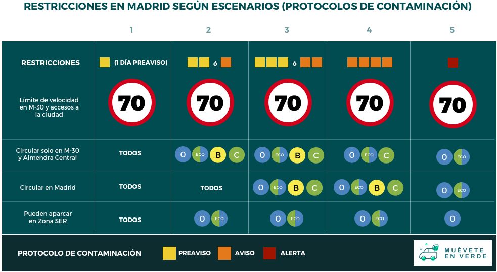 protocolos de contaminación según escenarios en Madrid central